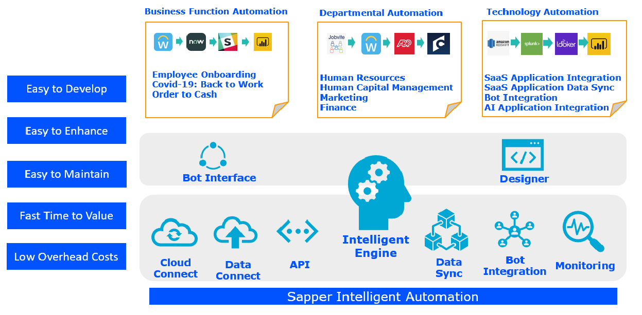 Intelligent Automation Platform | Automation Simplified | Sapper.ai